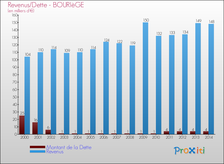 Evolution comparée de la dette et des revenus pour la commune de BOURIèGE de 2000 à 2014 Comparaison de la dette et des revenus pour BOURIèGE de 2000 à 2014