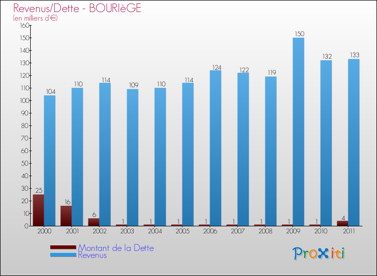 Evolution comparée de la dette et des revenus pour la commune de BOURIèGE de 2000 à 2011 Comparaison de la dette et des revenus pour BOURIèGE de 2000 à 2011