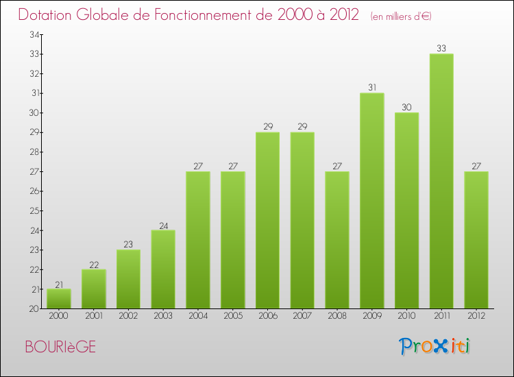 Evolution du montant de la Dotation Globale de Fonctionnement pour la commune de BOURIèGE de 2000 à 2012 Evolution du montant de la Dotation Globale de Fonctionnement pour BOURIèGE de 2000 à 2012