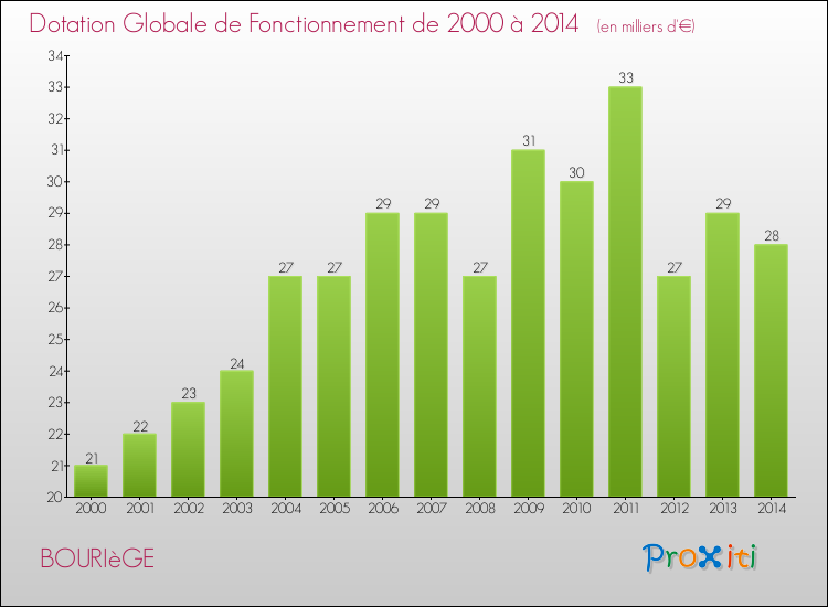 Evolution du montant de la Dotation Globale de Fonctionnement pour la commune de BOURIèGE de 2000 à 2014 Evolution du montant de la Dotation Globale de Fonctionnement pour BOURIèGE de 2000 à 2014