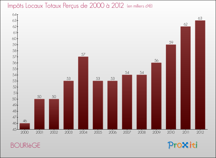 Evolution des Impôts Locaux pour la commune de BOURIèGE de 2000 à 2012 Evolution des Impôts Locaux pour BOURIèGE de 2000 à 2012
