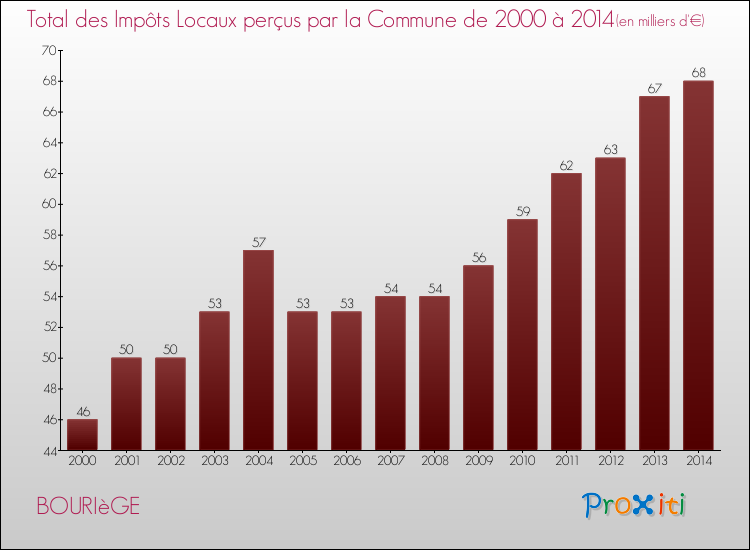 Evolution des Impôts Locaux pour la commune de BOURIèGE de 2000 à 2014 Evolution des Impôts Locaux pour BOURIèGE de 2000 à 2014