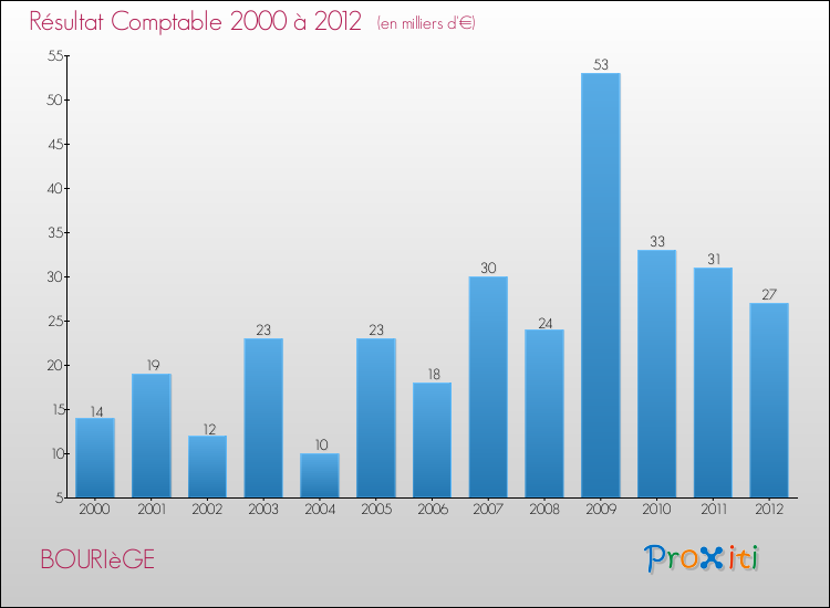 Evolution du résultat comptable pour la commune de BOURIèGE de 2000 à 2012 Evolution du résultat comptable pour BOURIèGE de 2000 à 2012