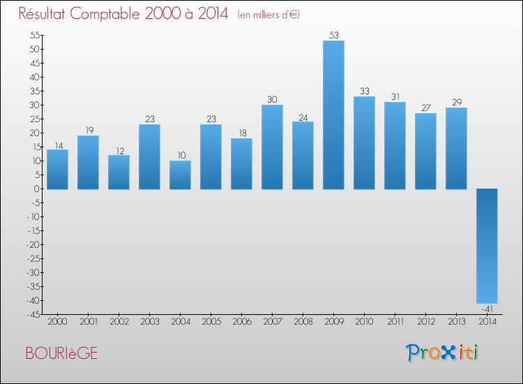 Evolution du résultat comptable pour la commune de BOURIèGE de 2000 à 2014 Evolution du résultat comptable pour BOURIèGE de 2000 à 2014