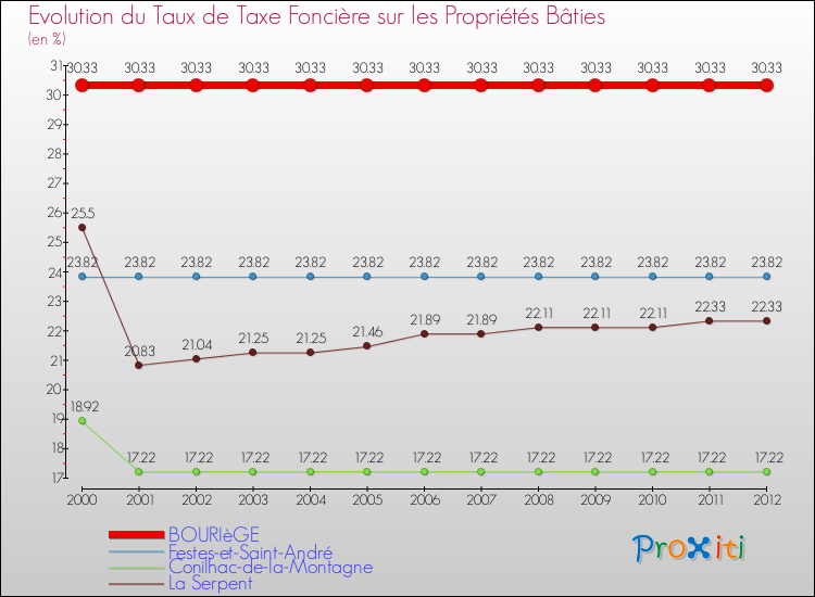 Evolution du taux de la taxe foncière sur le bati pour BOURIèGE et les communes proches de 2000 à 2012 Comparaison des taux de taxe foncière sur le bati pour BOURIèGE et les communes voisines de 2000 à 2012