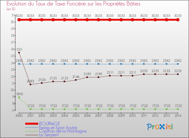 Evolution du taux de la taxe foncière sur le bati pour BOURIèGE et les communes proches de 2000 à 2014 Comparaison des taux de taxe foncière sur le bati pour BOURIèGE et les communes voisines de 2000 à 2014