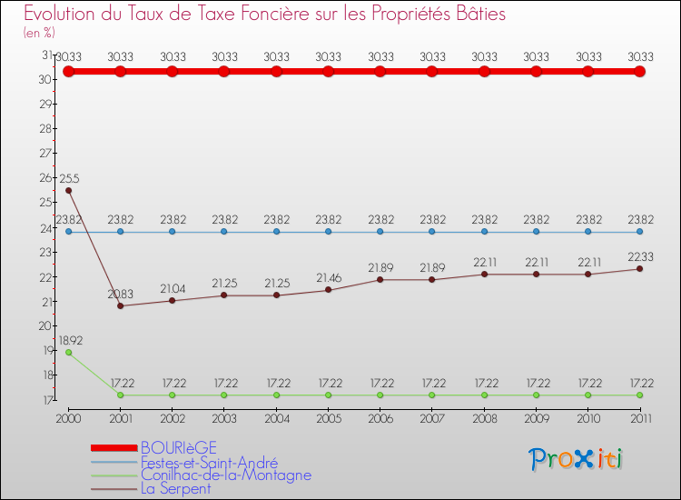 Evolution du taux de la taxe foncière sur le bati pour BOURIèGE et les communes proches Comparaison des taux de taxe foncière sur le bati pour BOURIèGE et les communes voisines
