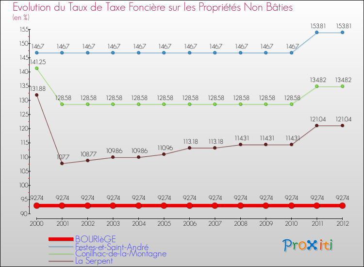 Evolution du taux de la taxe foncière sur les immeubles et terrains non batis pour BOURIèGE et les communes proches de 2000 à 2012 Comparaison des taux de la taxe foncière sur les immeubles et terrains non batis pour BOURIèGE et les communes voisines de 2000 à 2012