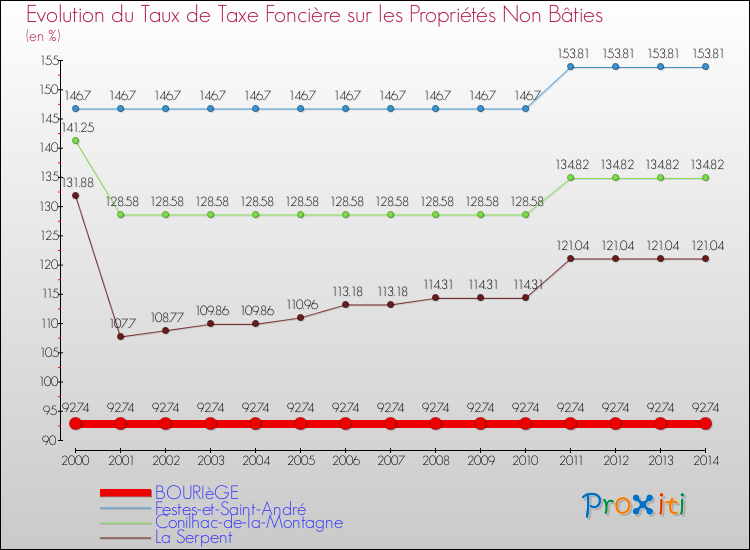 Evolution du taux de la taxe foncière sur les immeubles et terrains non batis pour BOURIèGE et les communes proches de 2000 à 2014 Comparaison des taux de la taxe foncière sur les immeubles et terrains non batis pour BOURIèGE et les communes voisines de 2000 à 2014