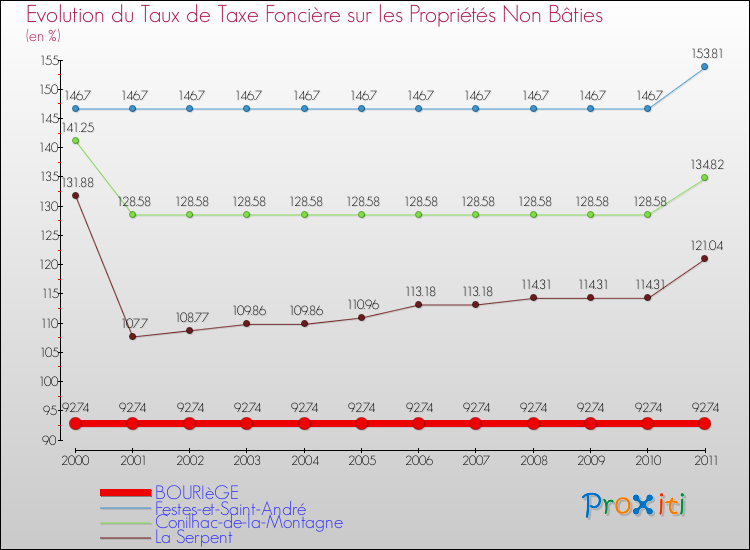 Evolution du taux de la taxe foncière sur les immeubles et terrains non batis pour BOURIèGE et les communes proches Comparaison des taux de la taxe foncière sur les immeubles et terrains non batis pour BOURIèGE et les communes voisines