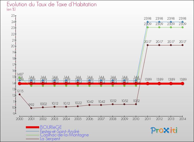 Evolution du taux de la taxe d'habitation pour BOURIèGE et les communes proches de 2000 à 2014 Comparaison des taux de la taxe d'habitation pour BOURIèGE et les communes voisines de 2000 à 2014