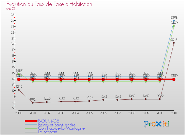 Evolution du taux de la taxe d'habitation pour BOURIèGE et les communes proches Comparaison des taux de la taxe d'habitation pour BOURIèGE et les communes voisines