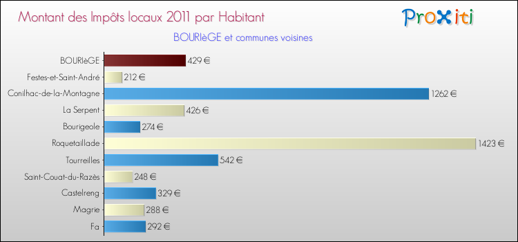 Montant des impôts locaux par Habitant pour BOURIèGE et les communes proches Comparaison des impôts locaux par habitant pour BOURIèGE et les communes voisines