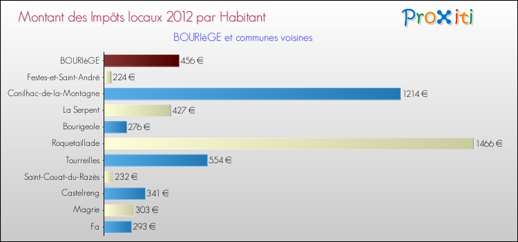 Montant des impôts locaux par Habitant pour BOURIèGE et les communes proches Comparaison des impôts locaux par habitant pour BOURIèGE et les communes voisines