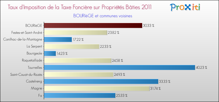 Taux d'imposition de la taxe foncière sur le bati 2011 pour BOURIèGE et les communes proches Comparaison des taux d'imposition de la taxe foncière sur le bati 2011 pour BOURIèGE et les communes voisines