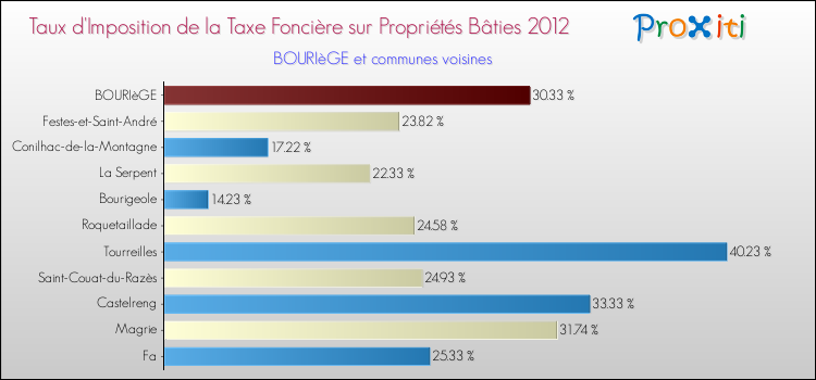 Taux d'imposition de la taxe foncière sur le bati 2012 pour BOURIèGE et les communes proches Comparaison des taux d'imposition de la taxe foncière sur le bati 2012 pour BOURIèGE et les communes voisines