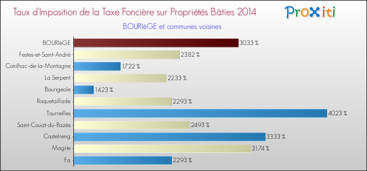 Taux d'imposition de la taxe foncière sur le bati 2014 pour BOURIèGE et les communes proches Comparaison des taux d'imposition de la taxe foncière sur le bati 2014 pour BOURIèGE et les communes voisines