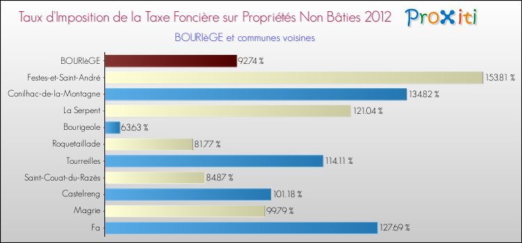 Taux d'imposition de la taxe foncière sur les immeubles et terrains non batis 2012 pour BOURIèGE et les communes proches Comparaison des taux d'imposition de la taxe foncière sur les immeubles et terrains non batis 2012 pour BOURIèGE et les communes voisines