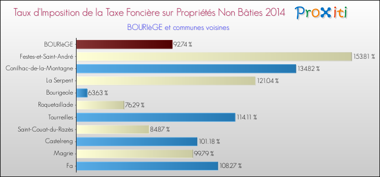 Taux d'imposition de la taxe foncière sur les immeubles et terrains non batis 2014 pour BOURIèGE et les communes proches Comparaison des taux d'imposition de la taxe foncière sur les immeubles et terrains non batis 2014 pour BOURIèGE et les communes voisines