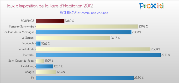 Taux d'imposition de la taxe d'habitation 2012 pour BOURIèGE et les communes proches Comparaison des taux d'imposition de la taxe d'habitation 2012 pour BOURIèGE et les communes voisines