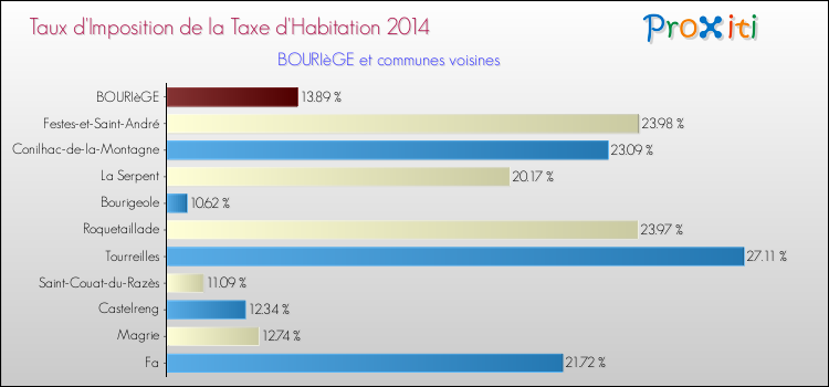 Taux d'imposition de la taxe d'habitation 2014 pour BOURIèGE et les communes proches Comparaison des taux d'imposition de la taxe d'habitation 2014 pour BOURIèGE et les communes voisines