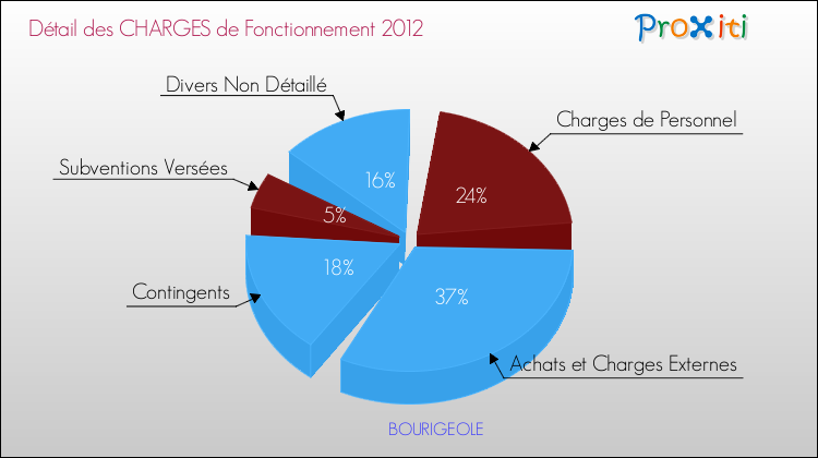 Décomposition des Charges de Fonctionnement 2012 de la commune de BOURIGEOLE Charges de Fonctionnement 2012 pour la commune de BOURIGEOLE