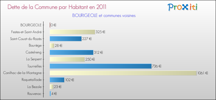 Dette par habitant de la commune en 2011 pour BOURIGEOLE et les communes proches Comparaison de la dette par habitant de la commune en 2011 pour BOURIGEOLE et les communes voisines