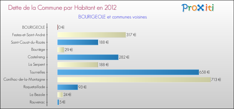 Dette par habitant de la commune en 2012 pour BOURIGEOLE et les communes proches Comparaison de la dette par habitant de la commune en 2012 pour BOURIGEOLE et les communes voisines