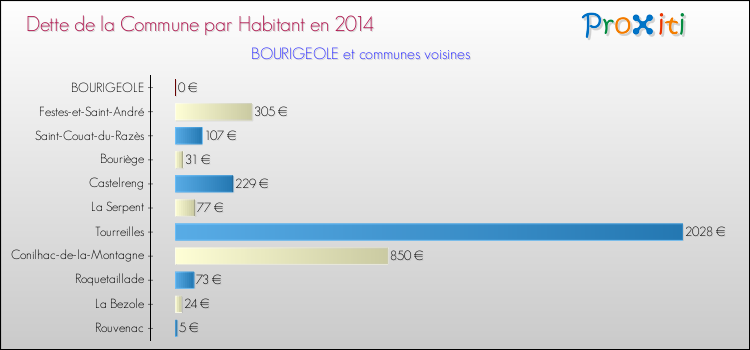 Dette par habitant de la commune en 2014 pour BOURIGEOLE et les communes proches Comparaison de la dette par habitant de la commune en 2014 pour BOURIGEOLE et les communes voisines