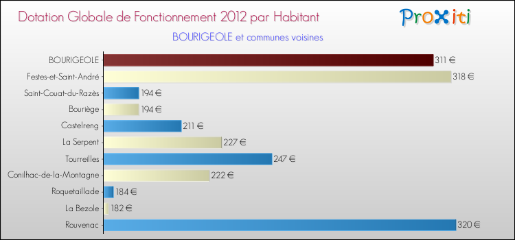 Montant des dotations globales de fonctionnement DGF par Habitant pour BOURIGEOLE et les communes proches Comparaison des des dotations globales de fonctionnement DGF par habitant pour BOURIGEOLE et les communes voisines