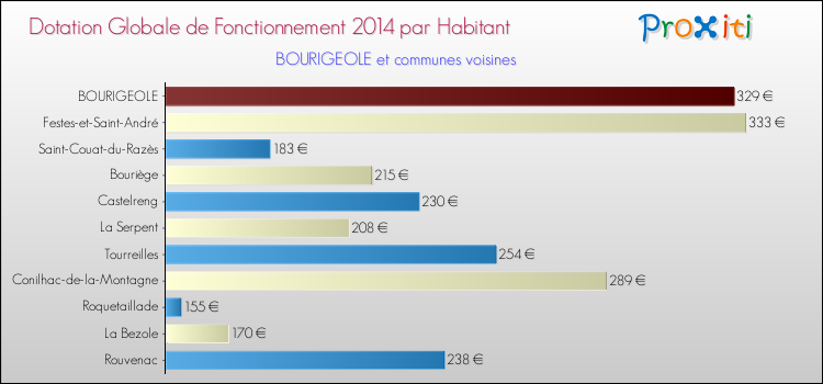 Montant des dotations globales de fonctionnement DGF par Habitant pour BOURIGEOLE et les communes proches en 2014. Comparaison des des dotations globales de fonctionnement DGF par habitant pour BOURIGEOLE et les communes voisines en 2014.