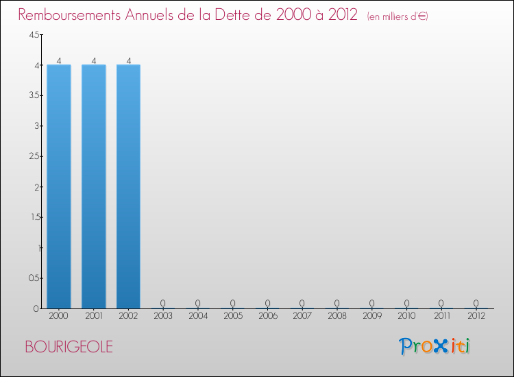 Evolution de l'annuité de la dette pour la commune de BOURIGEOLE de 2000 à 2012 Annuités de la dette pour BOURIGEOLE de 2000 à 2012