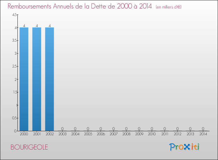 Evolution de l'annuité de la dette pour la commune de BOURIGEOLE de 2000 à 2014 Annuités de la dette pour BOURIGEOLE de 2000 à 2014