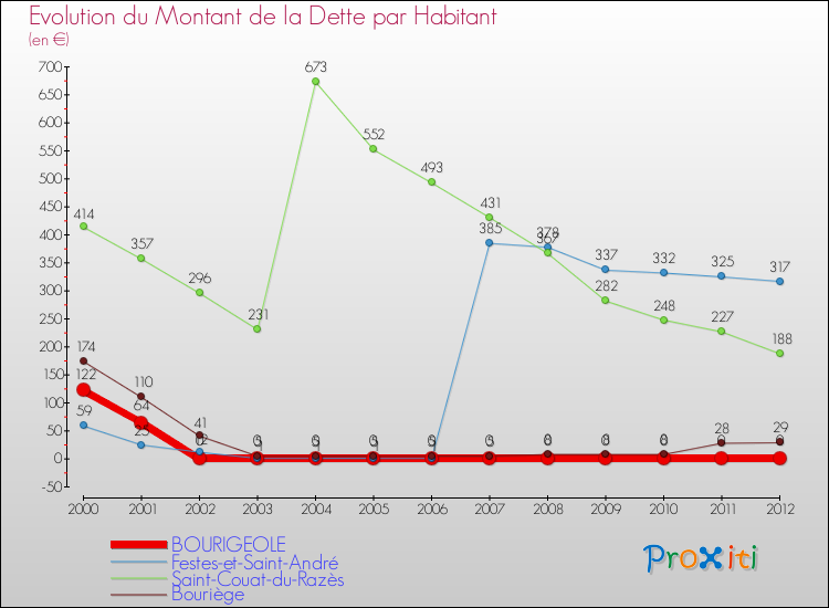 Evolution de la dette par habitant pour la commune de BOURIGEOLE et les communes proches de 2000 à 2012 Comparaison de la dette par habitant pour BOURIGEOLE et les communes voisines de 2000 à 2012