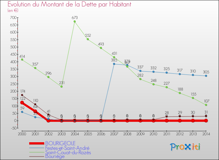 Evolution de la dette par habitant pour la commune de BOURIGEOLE et les communes proches de 2000 à 2014 Comparaison de la dette par habitant pour BOURIGEOLE et les communes voisines de 2000 à 2014