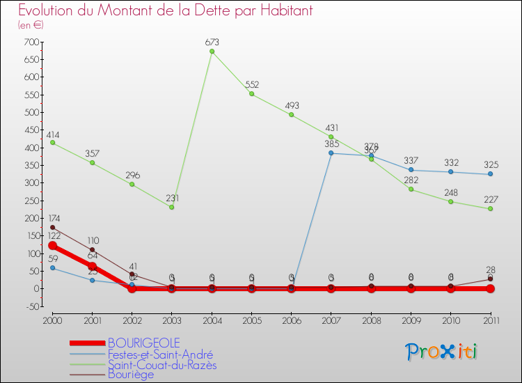 Evolution de la dette par habitant pour la commune de BOURIGEOLE et les communes proches Comparaison de la dette par habitant pour BOURIGEOLE et les communes voisines