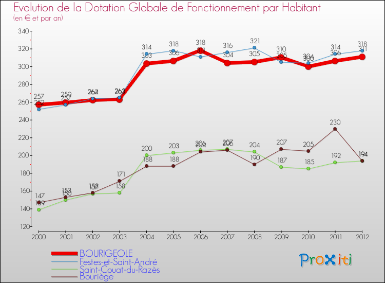 Evolution et montant de la dotation globale de fonctionnement par Habitant pour BOURIGEOLE et les communes proches Comparaison des dotations globales de fonctionnement par habitant pour BOURIGEOLE et les communes voisines