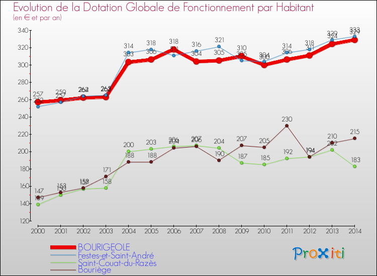 Evolution et montant de la dotation globale de fonctionnement par Habitant pour BOURIGEOLE et les communes proches de 2000 à 2014. Comparaison des dotations globales de fonctionnement par habitant pour BOURIGEOLE et les communes voisines de 2000 à 2014.