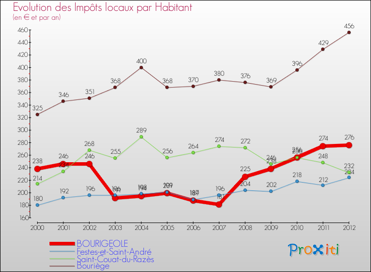 Evolution et montant des impôts locaux par Habitant pour BOURIGEOLE et les communes proches Comparaison des impôts locaux par habitant pour BOURIGEOLE et les communes voisines