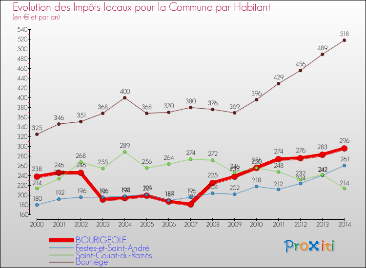 Evolution et montant des impôts locaux par Habitant pour BOURIGEOLE et les communes proches de 2000 à 2014 Comparaison des impôts locaux par habitant pour BOURIGEOLE et les communes voisines de 2000 à 2014