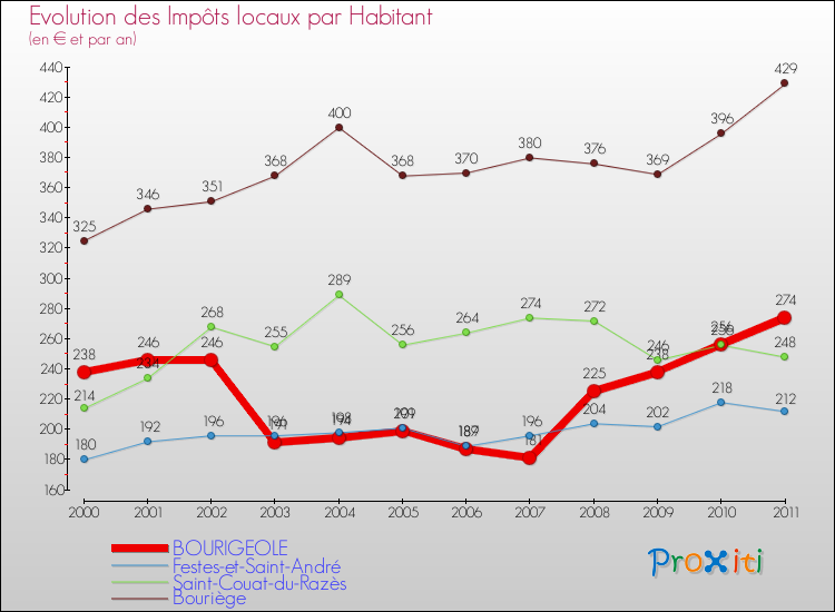 Evolution et montant des impôts locaux par Habitant pour BOURIGEOLE et les communes proches Comparaison des impôts locaux par habitant pour BOURIGEOLE et les communes voisines