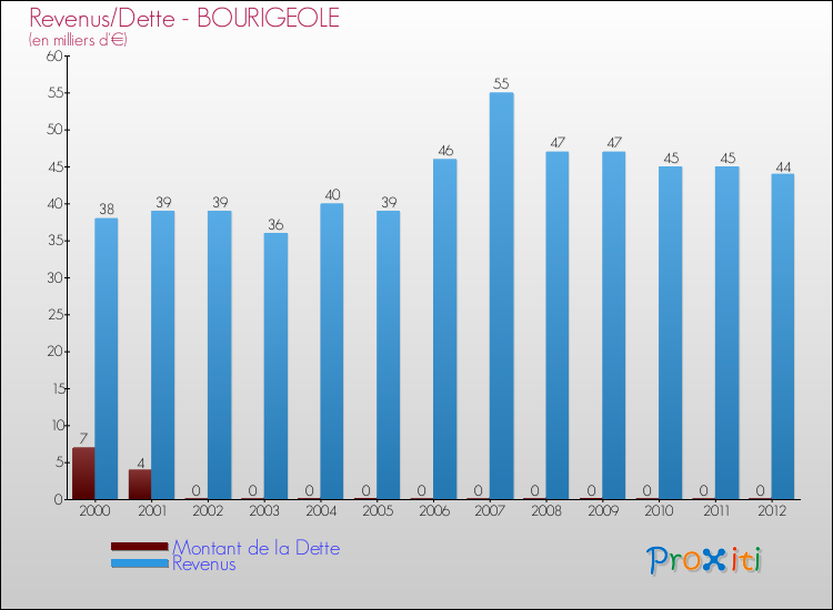 Evolution comparée de la dette et des revenus pour la commune de BOURIGEOLE de 2000 à 2012 Comparaison de la dette et des revenus pour BOURIGEOLE de 2000 à 2012