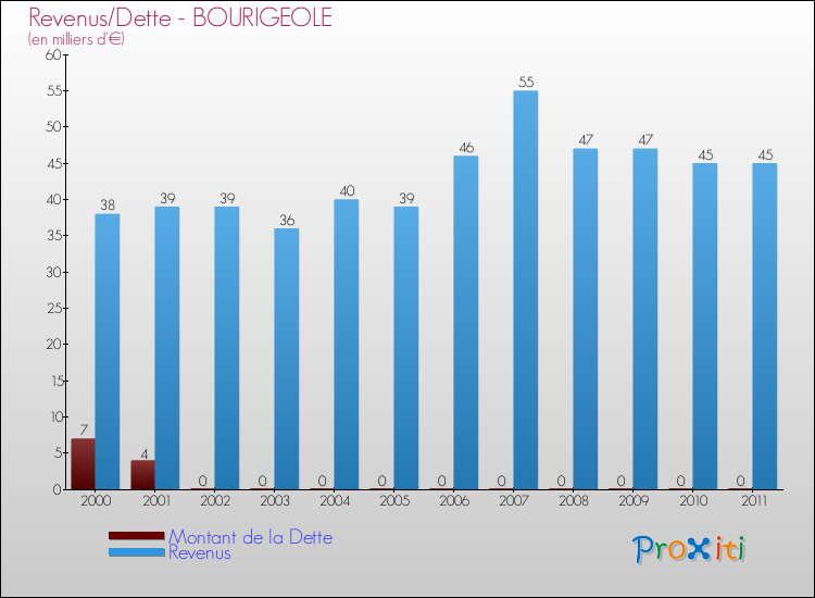 Evolution comparée de la dette et des revenus pour la commune de BOURIGEOLE de 2000 à 2011 Comparaison de la dette et des revenus pour BOURIGEOLE de 2000 à 2011