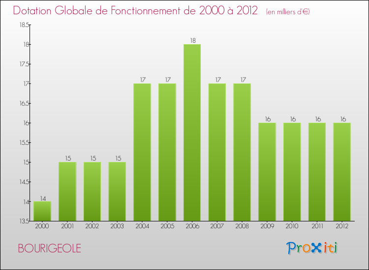 Evolution du montant de la Dotation Globale de Fonctionnement pour la commune de BOURIGEOLE de 2000 à 2012 Evolution du montant de la Dotation Globale de Fonctionnement pour BOURIGEOLE de 2000 à 2012