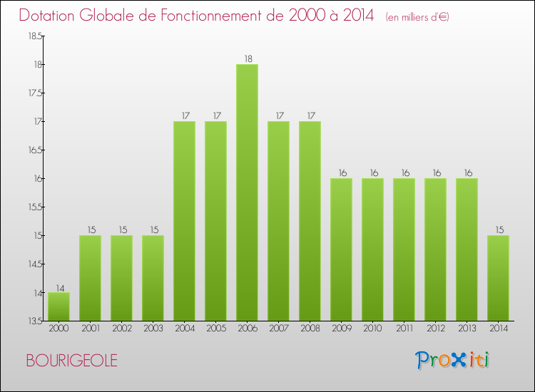 Evolution du montant de la Dotation Globale de Fonctionnement pour la commune de BOURIGEOLE de 2000 à 2014 Evolution du montant de la Dotation Globale de Fonctionnement pour BOURIGEOLE de 2000 à 2014