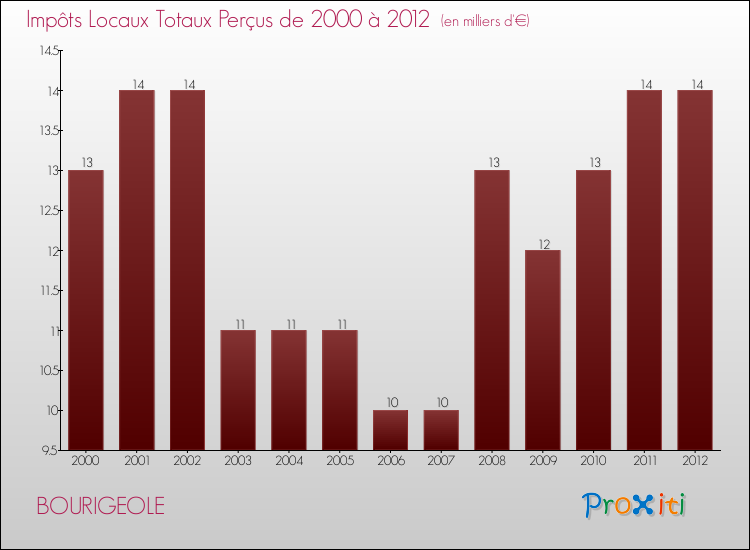 Evolution des Impôts Locaux pour la commune de BOURIGEOLE de 2000 à 2012 Evolution des Impôts Locaux pour BOURIGEOLE de 2000 à 2012