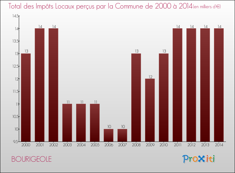 Evolution des Impôts Locaux pour la commune de BOURIGEOLE de 2000 à 2014 Evolution des Impôts Locaux pour BOURIGEOLE de 2000 à 2014
