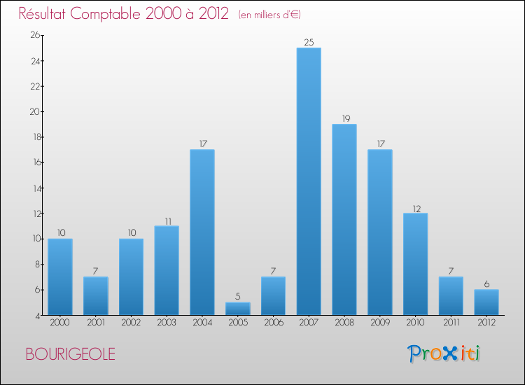 Evolution du résultat comptable pour la commune de BOURIGEOLE de 2000 à 2012 Evolution du résultat comptable pour BOURIGEOLE de 2000 à 2012