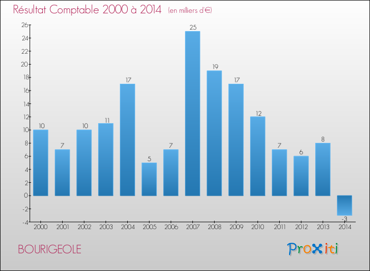 Evolution du résultat comptable pour la commune de BOURIGEOLE de 2000 à 2014 Evolution du résultat comptable pour BOURIGEOLE de 2000 à 2014
