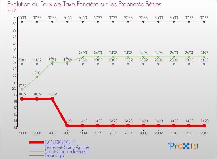 Evolution du taux de la taxe foncière sur le bati pour BOURIGEOLE et les communes proches de 2000 à 2012 Comparaison des taux de taxe foncière sur le bati pour BOURIGEOLE et les communes voisines de 2000 à 2012